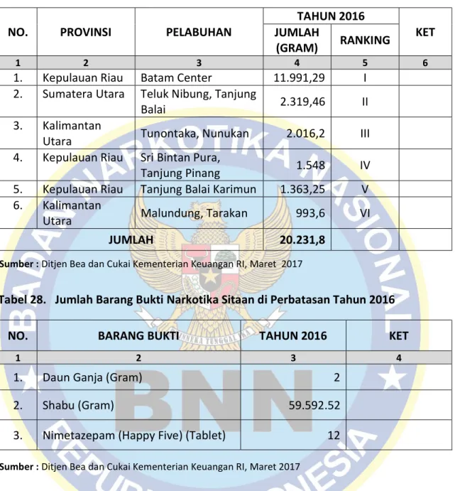 Tabel 27.  Jumlah dan Ranking Barang Bukti Shabu Sitaan di Pelabuhan Ferry Tahun  2016 