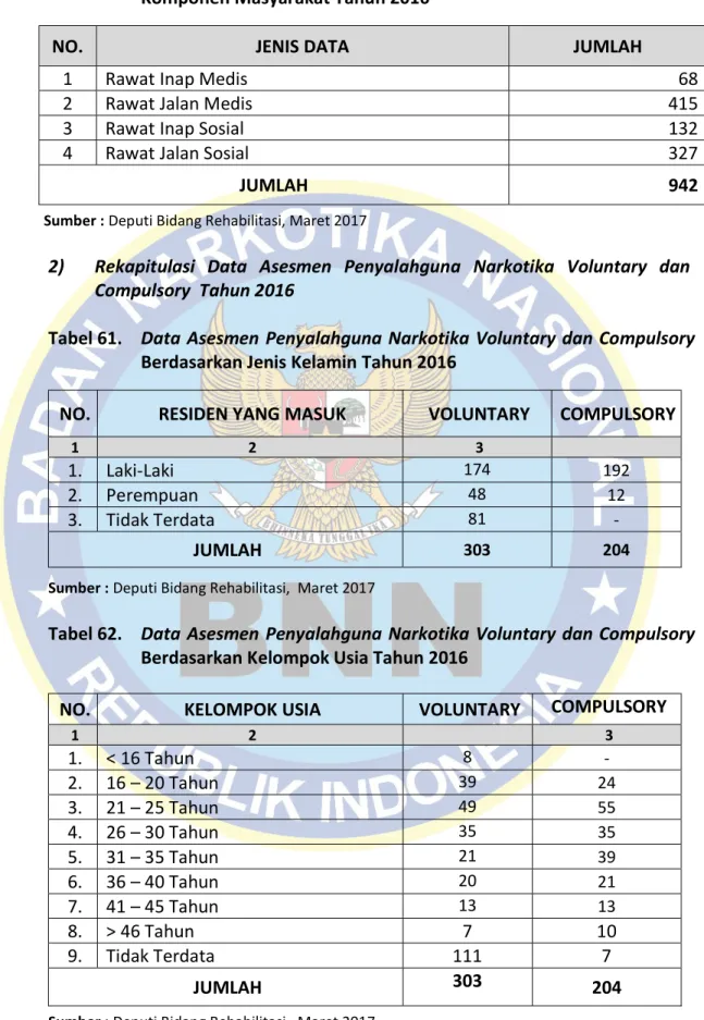 Tabel 60.    Jumlah  Penyalahguna  yang  direhabilitasi  di  Lembaga  Rehabilitasi  Komponen Masyarakat Tahun 2016 