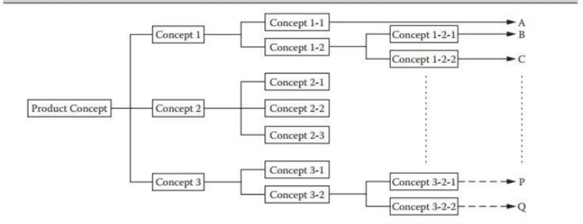 Gambar 2.1 Peta Konseptual Kansei Engineering Tipe 1 (Nagamachi &amp; Lokman,2011)  2