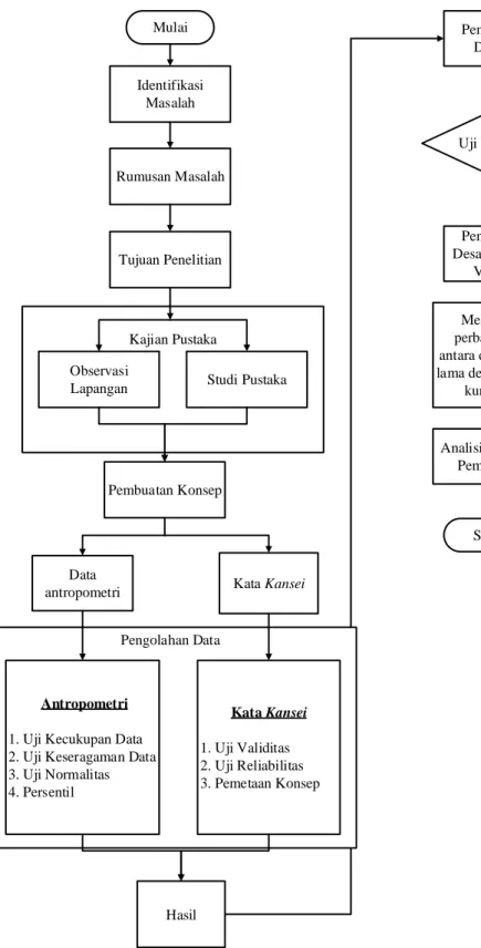 Gambar 3.7 Flowchard Diagram 