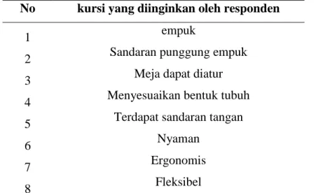 Tabel 4.1 Kata – Kata Kansei yang Telah Diperoleh (Sebelum Dieliminasi)  No  kursi yang diinginkan oleh responden 