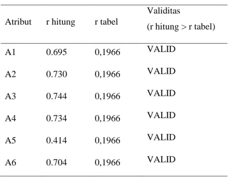 Tabel 4.4 Uji Validitas  Atribut  r hitung  r tabel 