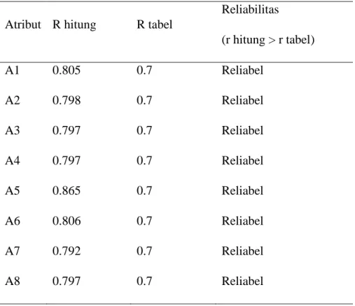 Tabel 4.6 Hasil Uji Reliabilitas  Atribut  R hitung  R tabel 