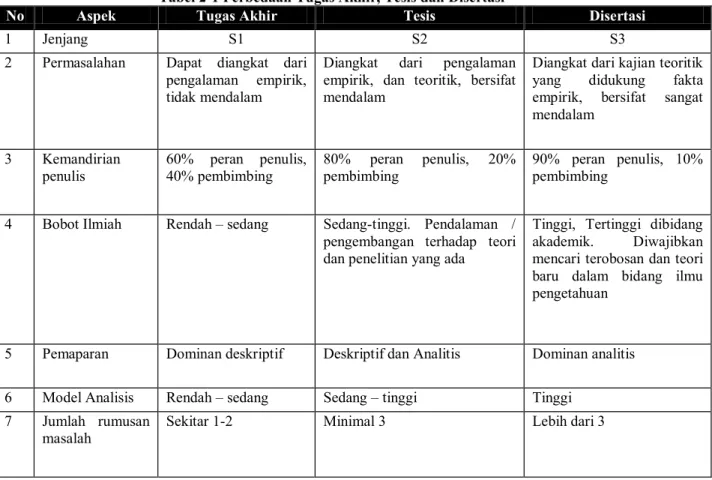 Tabel 2-1 Perbedaan Tugas Akhir, Tesis dan Disertasi 