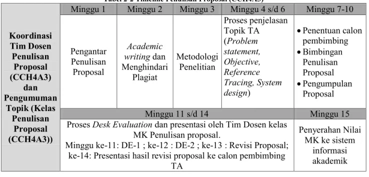 Tabel 2-2 Timeline Penulisan Proposal (CCH4A3)  Koordinasi  Tim Dosen  Penulisan  Proposal  (CCH4A3)  dan  Pengumuman  Topik (Kelas  Penulisan  Proposal  (CCH4A3)) 