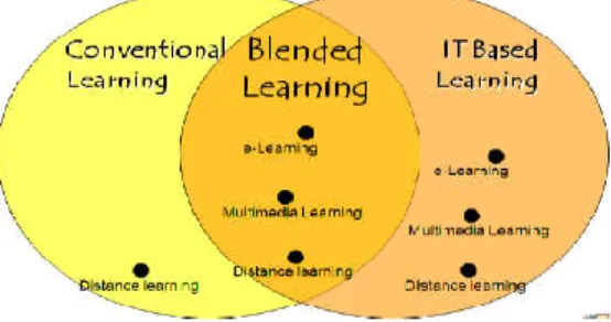 Gambar 4.  Blended Learning 