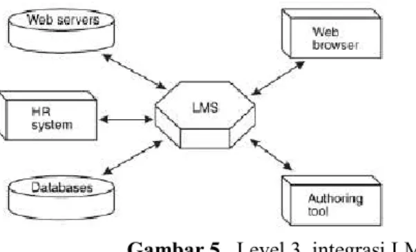 Gambar 5.  Level 3, integrasi LMS 