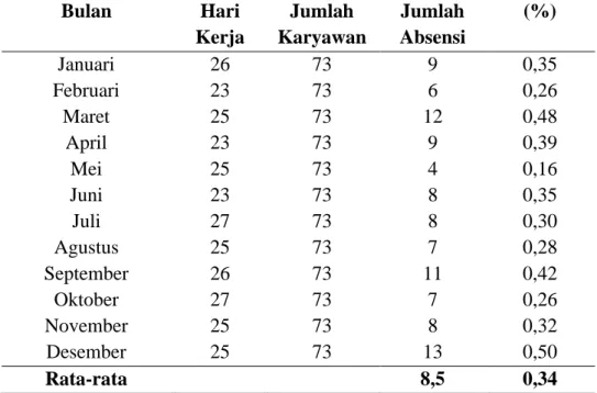 Tabel    1.  Kehadiran  tenaga  kerja  di    PT.  Kisel  (Koperasi  Telkomsel) Bandar Lampung, Tahun 2019 
