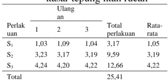 Tabel  9.  Nilai  rata-rata  kadar  serat  kasar tepung ikan rucah 