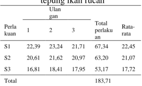 Tabel  5.  Nilai  rata-rata  kadar  abu  tepung ikan rucah 