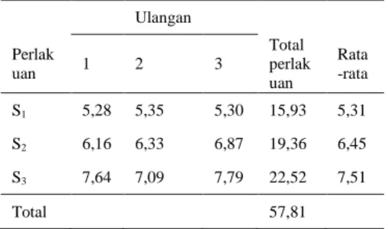 Tabel  6.  Nilai  rata-rata  kadar  air  tepung ikan rucah 