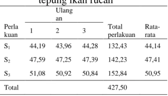 Tabel 7. Nilai rata-rata kadar protein  tepung ikan rucah 