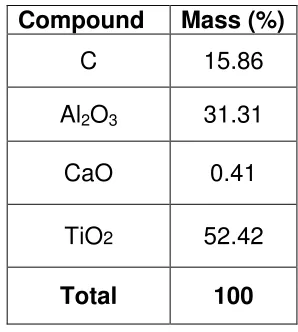 Table 2. Composition of sample pure after burning 