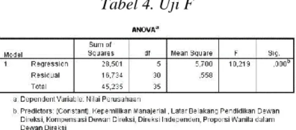 Tabel 4. Uji F 