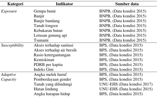 Tabel 3.1. Indikator dan Sumber Data dalam Penelitian 