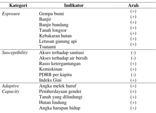 Tabel 3.2. Indikator dan Arahnya 