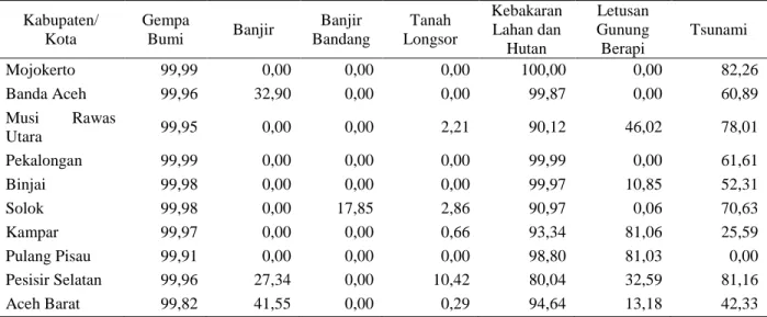 Tabel 4.2 Sepuluh Kabupaten/Kota dengan Tingkat Exposure Tertinggi                    menurut Jenis Bencana (%) 