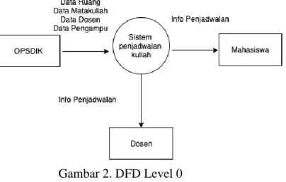 Gambar 2. DFD Level 0