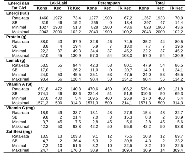 Tabel 16 Statistik konsumsi, kecukupan dan tingkat kecukupan energidan zat gizi  siswa 
