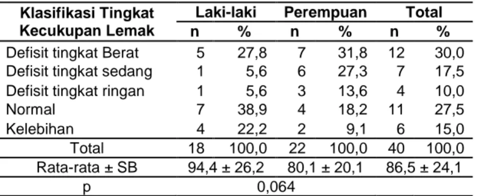 Tabel 18 Sebaran siswa berdasarkan klasifikasi tingkat kecukupan protein siswa  Klasifikasi Tingkat 
