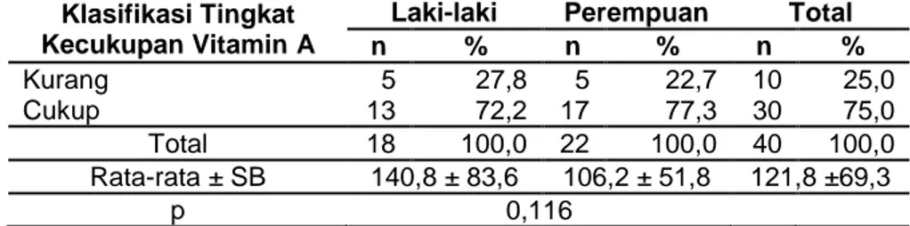 Tabel  20  Sebaran  siswa  berdasarkan  klasifikasi  tingkat  kecukupan  Vitamin  A  siswa 