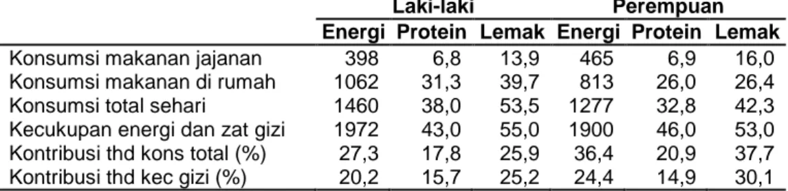Tabel 23 Rata-rata kontribusi energi, protein dan lemak makanan jajanan siswa 