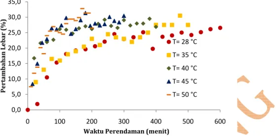Gambar 4.  Grafik pertambahan tinggi kacang  merah  selama  perendaman  pada  suhu yang berbeda