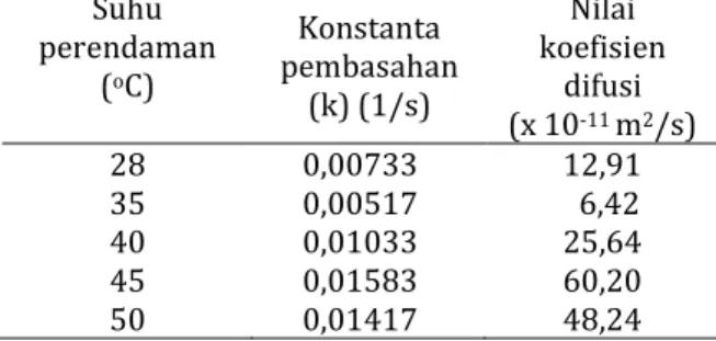 Tabel 2. Nilai koefisien difusi air di dalam biji  kacang merah pada suhu yang berbeda 