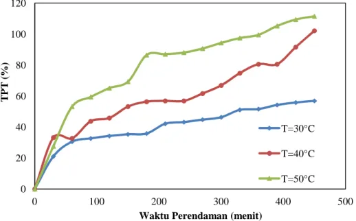 Gambar  4.  Grafik  perubahan  total  padatan  terlarut  bengkuang  selama  perendaman pada suhu yang berbeda dengan konsentrasi 20,6  o Brix