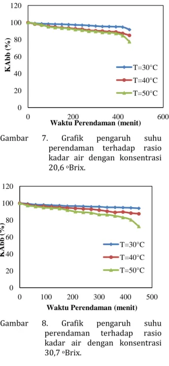 Gambar  7.  Grafik  pengaruh  suhu  perendaman  terhadap  rasio  kadar  air  dengan  konsentrasi  20,6  o Brix