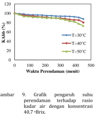 Gambar  9.  Grafik  pengaruh  suhu  perendaman  terhadap  rasio  kadar  air  dengan  konsentrasi  40,7  o Brix