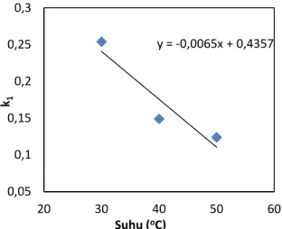 Gambar 10. Hubungan antara k 1  dan suhu  Gambar  di  atas  menjelaskan  dengan   konsentrasi  20,6  o Brix  koefisien  k 1   akan  turun sebesar 0,006/1 o C kenaikan suhu