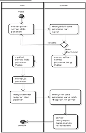 Gambar 4.6 Activity Diagram Pelanggan (Platform Android) 