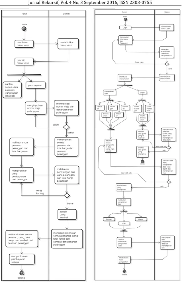 Gambar 4.8 Activity Diagram Kasir (Platform PHP)  Gambar 4.9 Activity Diagram Admin (Platform PHP)