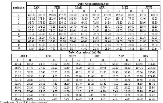 Tabel 4. 2 Rekap Perhitungan Debit Andalan (m3/detik) 