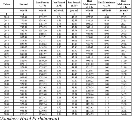 Tabel 4. 21 Jumlah Total Kebutuhan Air Baku Wilayah DAS  Sekampung untuk Tahun 2010-2039  pada Jam Puncak dan Hari  Maksimum 