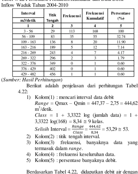 Tabel 4. 22 Persentase Frekuensi Kumulatif dan Data Debit  Inflow Waduk Tahun 2004-2010 