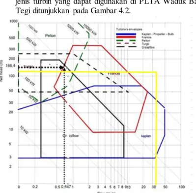 Gambar 4. 3 Pemilihan  Jenis Turbin Berdasarkan Tinggi Jatuh  dan Debit PLTA 