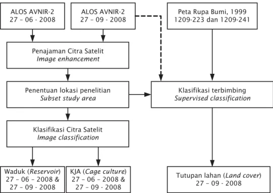 Figure 2. Analysis flowchart for mapping of fresh water fish cage culture distribution in Cirata Reservoir, West Java