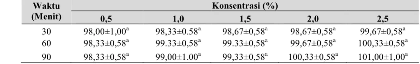 Tabel 7.  Hasil Uji Suhu Kerut  Waktu  (Menit)  Konsentrasi (%)  0,5  1,0  1,5  2,0  2,5  30  98,00±1,00 a  98,33±0.58 a  98,67±0,58 a  98,67±0,58 a  99,67±0,58 a  60  98,33±0,58 a  99.33±0,58 a  99.33±0,58 a  99,67±0,58 a  100,33±0,58 a  90  98,33±0,58 a 