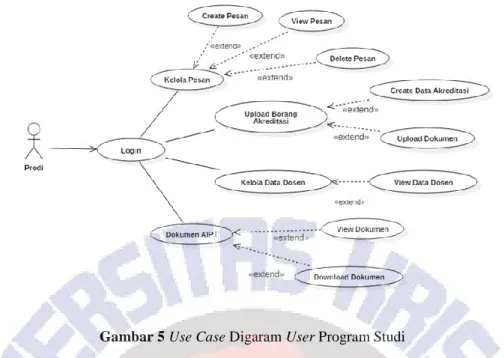 Gambar 5 Use Case Digaram User Program Studi 