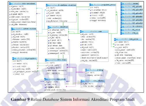 Gambar 9 Relasi Database Sistem Informasi Akreditasi Program Studi 
