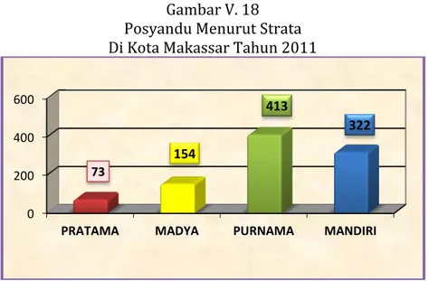 Gambar V. 18  Posyandu Menurut Strata  Di Kota Makassar Tahun 2011