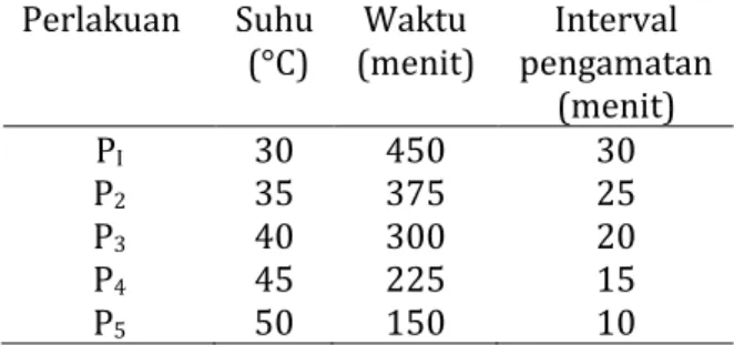Tabel 1. Variasi suhu dan waktu  perendaman biji kedelai 