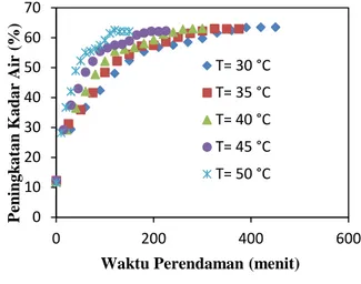 Gambar  2.  Pengaruh  suhu  perendaman  terhadap  perubahan  kadar  air  biji kedelai selama perendaman  Menurut  Fahn  (1992)  menjelaskan  bahwa  kulit  biji  pada  beberapa spesies lain, air  dan  oksigen  tidak  dapat  menembus  biji  tertentu,  hal  t