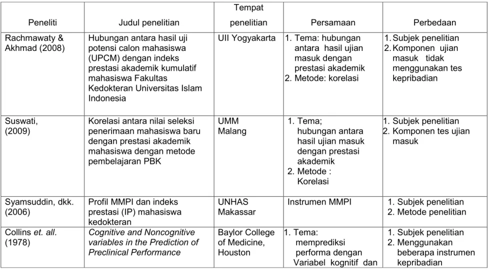 Tabel 2. Keaslian penelitian 