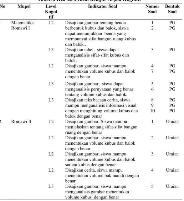 Tabel 3. Kisi-Kisi Hasil Belajar Aspek Kognitif  No  Mupel  Level 