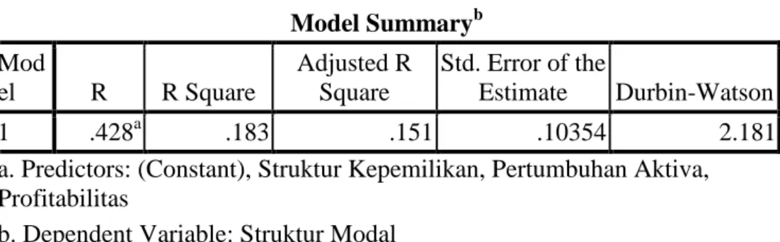 Tabel Hasil Uji Autokorelasi  