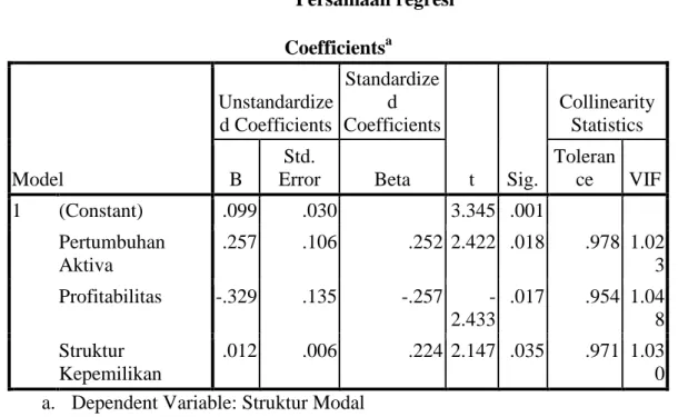 Tabel   Persamaan regresi  Coefficients a Model  Unstandardize d Coefficients  Standardized  Coefficients  t  Sig