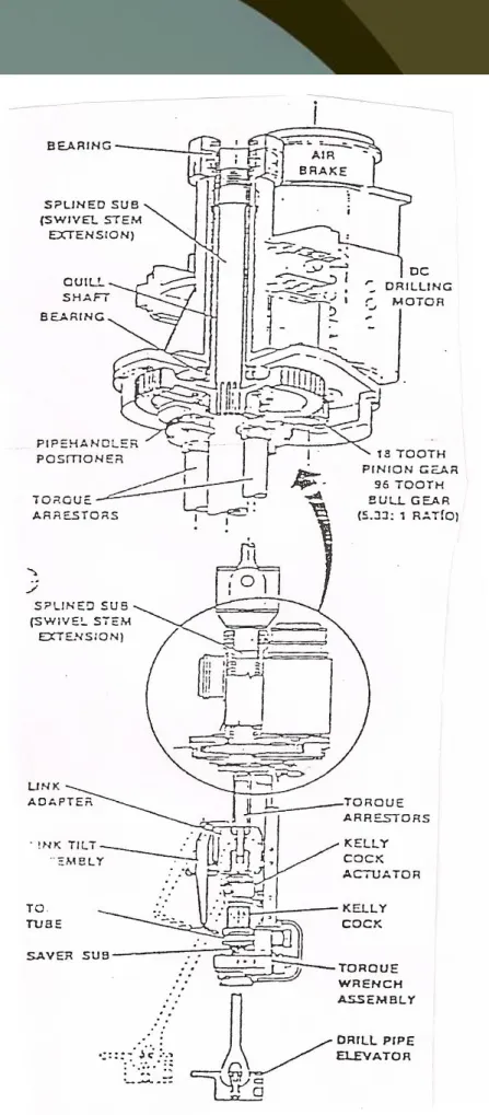 Gambar 27 1.26. Bagian-bagian Top Drive